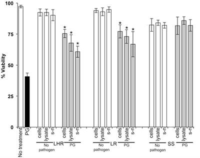 Mitigation of the Toxic Effects of Periodontal Pathogens by Candidate Probiotics in Oral Keratinocytes, and in an Invertebrate Model